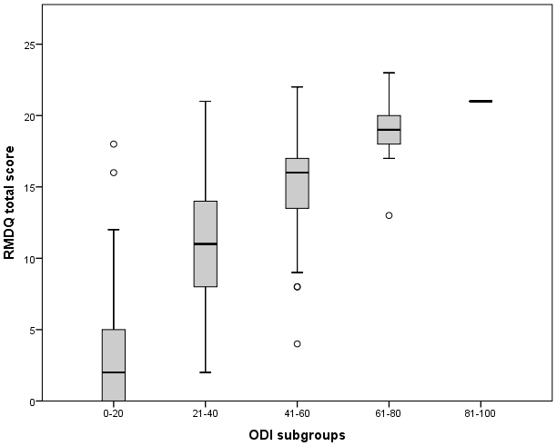 RMDQ score relative to their ODI score divided in subgroups. The mid-point line (median), lower and upper quartile are presented per subgroup. The upper and lower whiskers represent scores outside the middle 50% of the scores. Outliers are indicated with a circle.