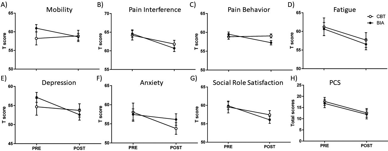 Comparisons of pre- and post-treatment outcomes. A)–G) are PROMIS T scores of Mobility, Pain Interference, Pain Behavior, Fatigue, Depression, Anxiety, and Social Role Satisfaction, respectively, with higher T scores indicating worse health status in each domain. H) is PCS total score. Errors = SEM.
