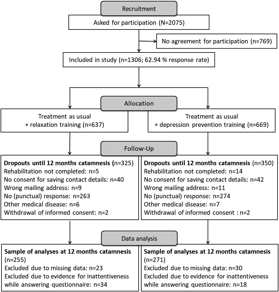 Flowchart of sample sizes for control and intervention group (CONSORT).