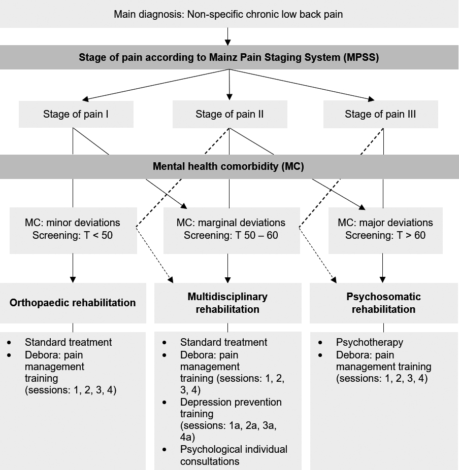 Stepped care model.