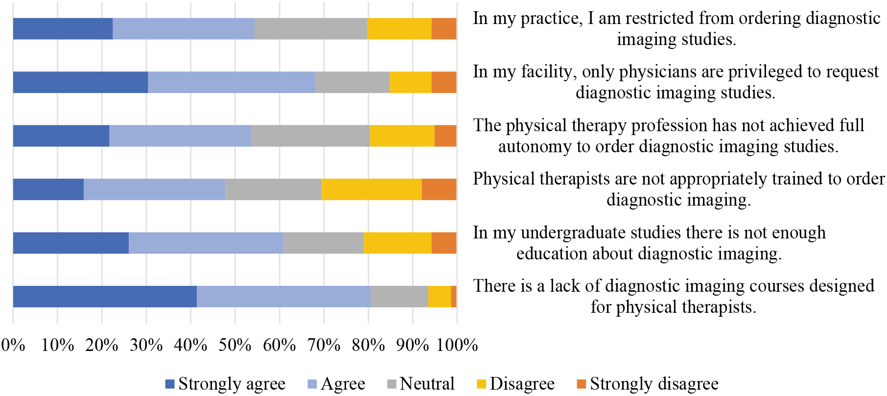 Barriers towards DI from policies, practice autonomy, and education as reported by the PTs (N= 138).
