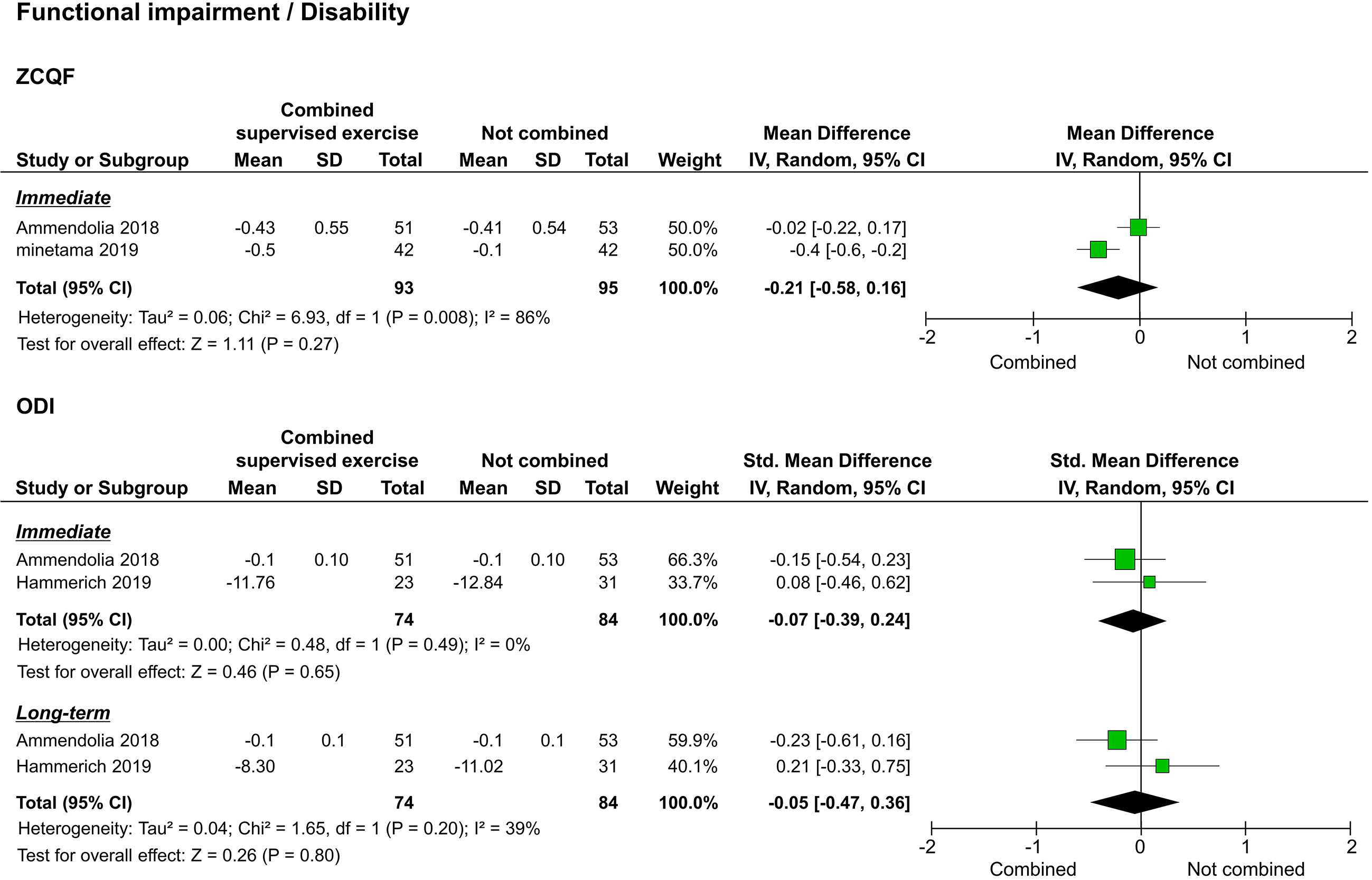 Forest plots of functional impairment/disability. Abbreviation. ZCQF, physical function domain of the Zurich claudication questionnaire; ODI: Oswestry disability index.