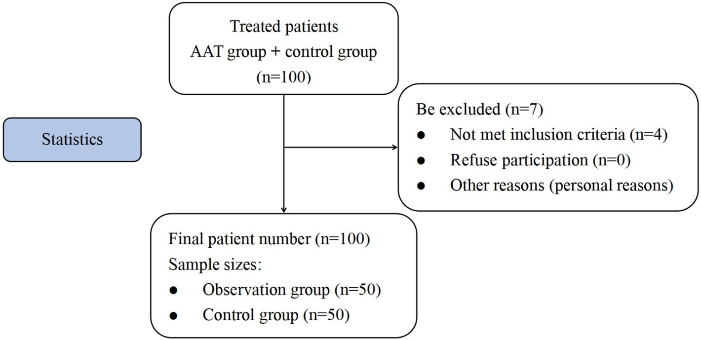 Sample size determination. Notes: The map summarizes the number of the retrospectively selected patients, patients excluded, and the final sample size obtained. n= number of samples; Control group: routine rehabilitation treatment, Observation group: auricular point bean-pressing therapy on the basis of the treatment of the routine group.