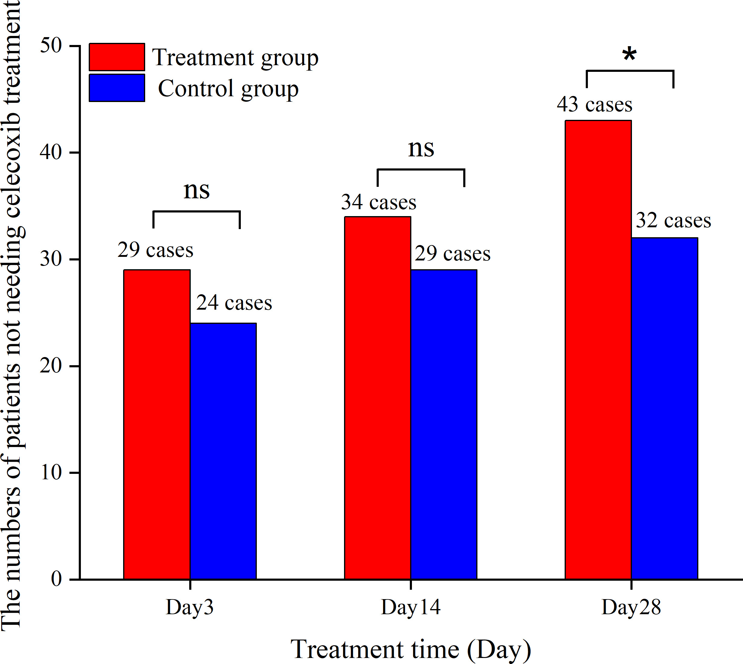 The numbers of patients not requiring celecoxib treatment in both treatment group and control group. χ2 test was applied for the statistical analysis of the numbers of patients in both groups. P*< 0.05 represents a statistical difference of the patients’ numbers between treatment group and control group, while ‘ns’ represents no significance between the two groups.