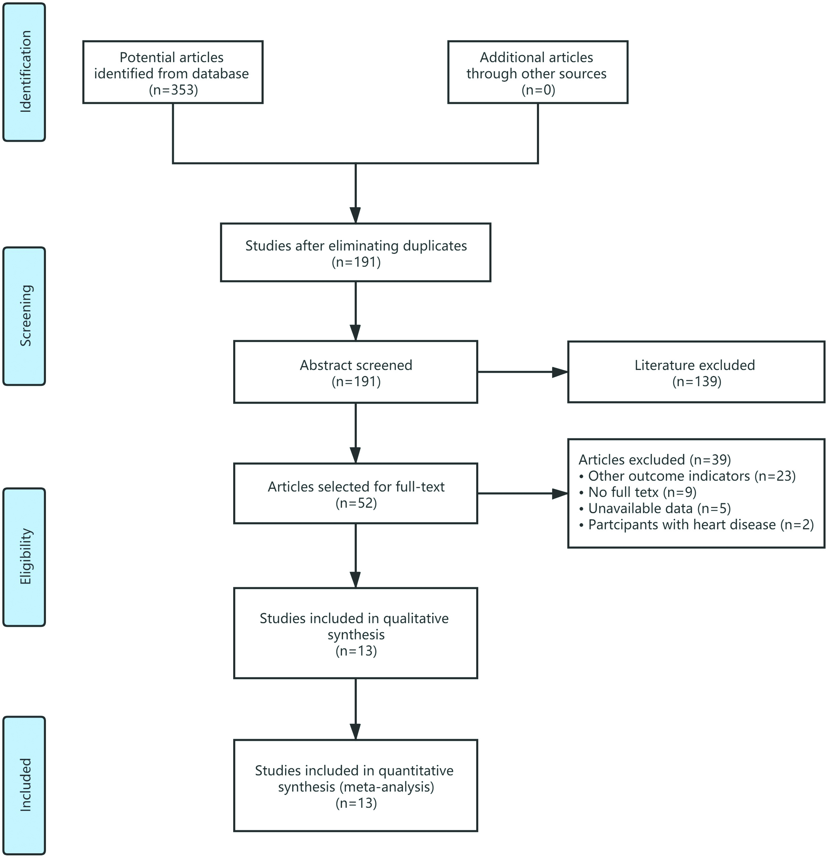 Literature screening process of systematic review and meta-analysis.