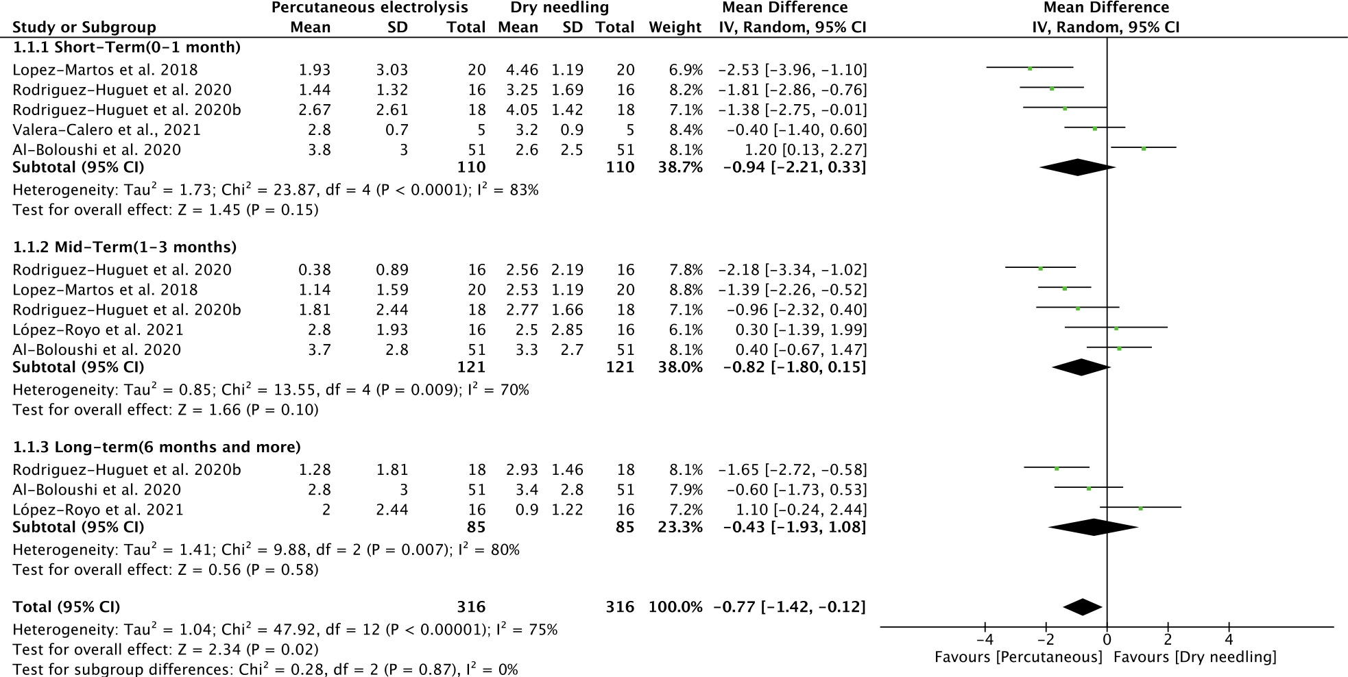 Comparison (mean difference) of the effects of percutaneous electrolysis versus dry needling on pain intensity.
