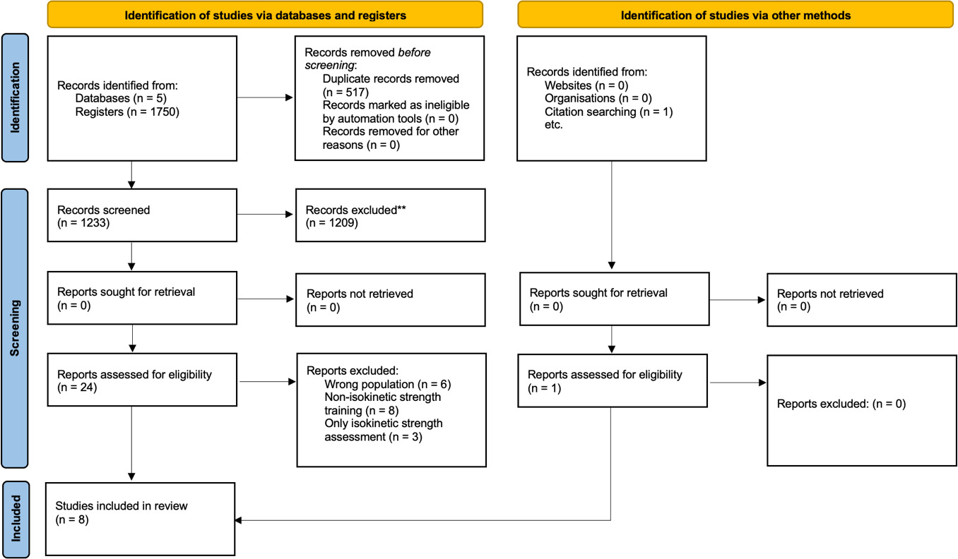 Flow chart for the systematic review.