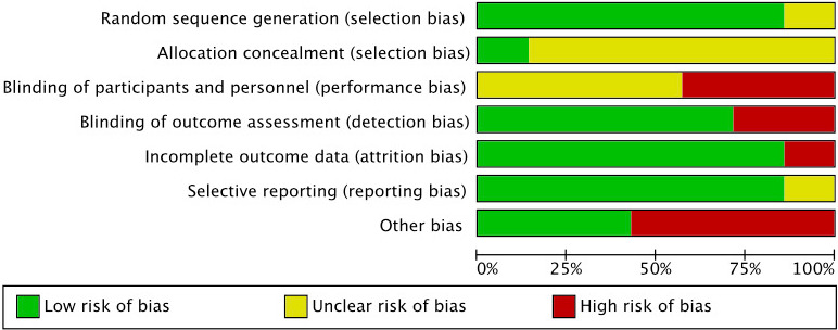 Risk of bias graph: review authors’ judgements about each risk of bias item presented as percentages across all included studies.