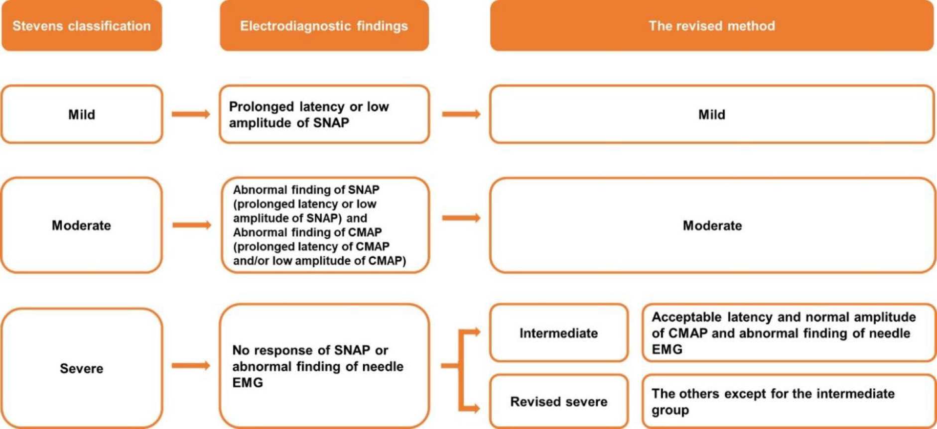 Comparison between groups classified through the Stevens’ classification and the revised method. SNAP: sensory nerve action potential, CMAP: compound motor action potential, EMG: electromyography.