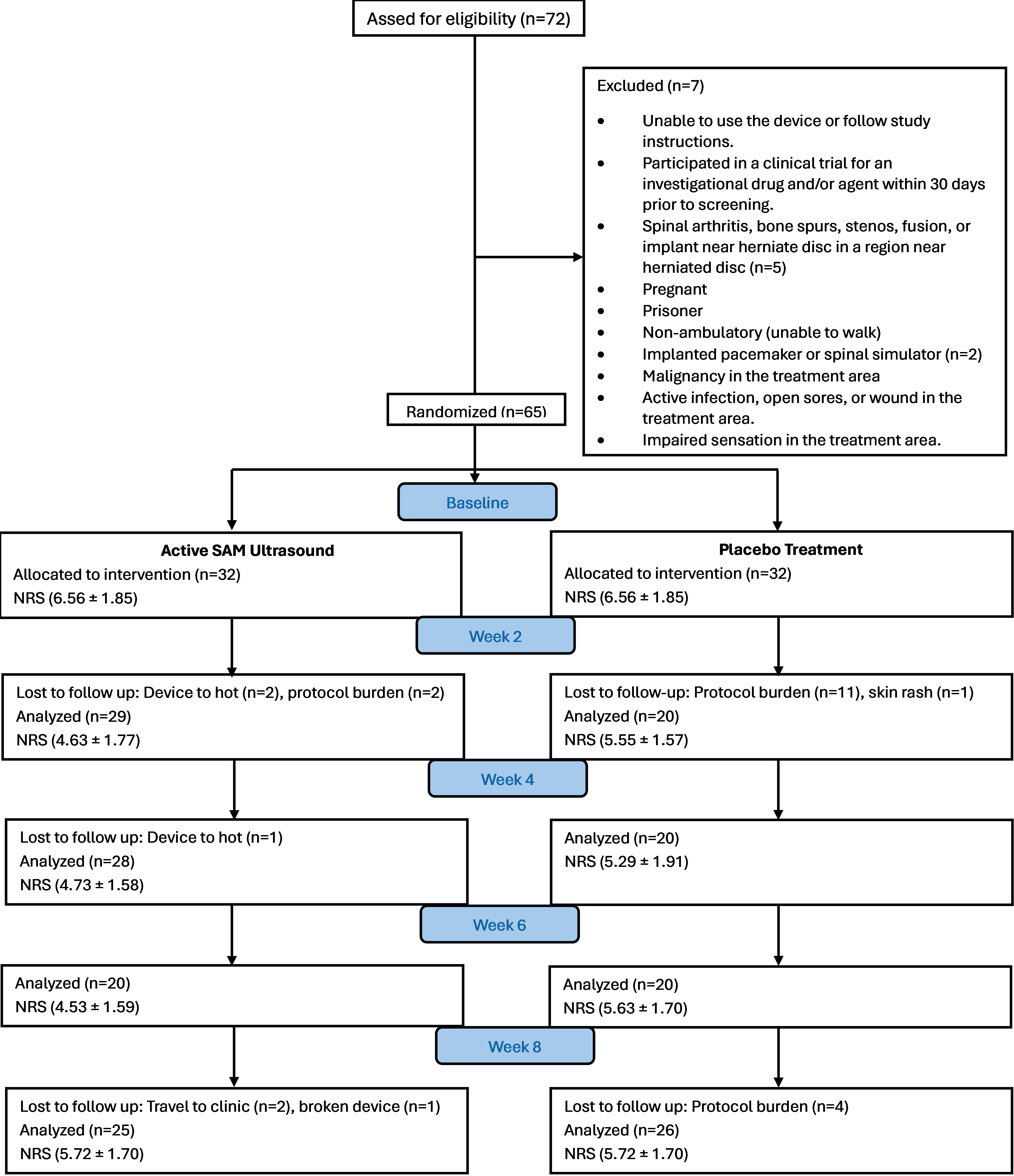 CONSORT flow diagram of study inclusion, randomization and follow-up.