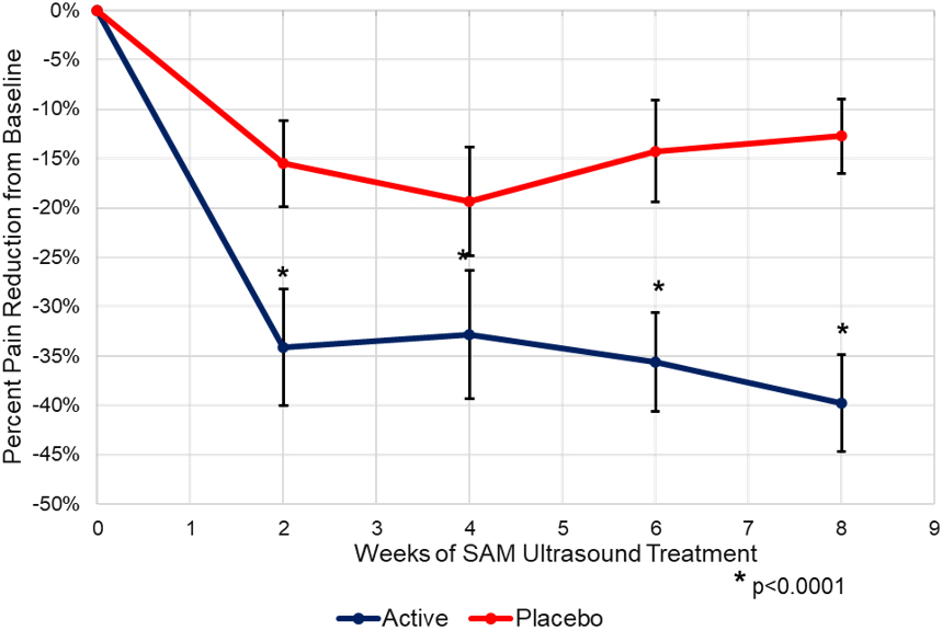 Back pain percent reduction from baseline.