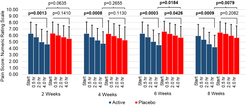 Back pain reduction (NRS) by week during treatment administration.