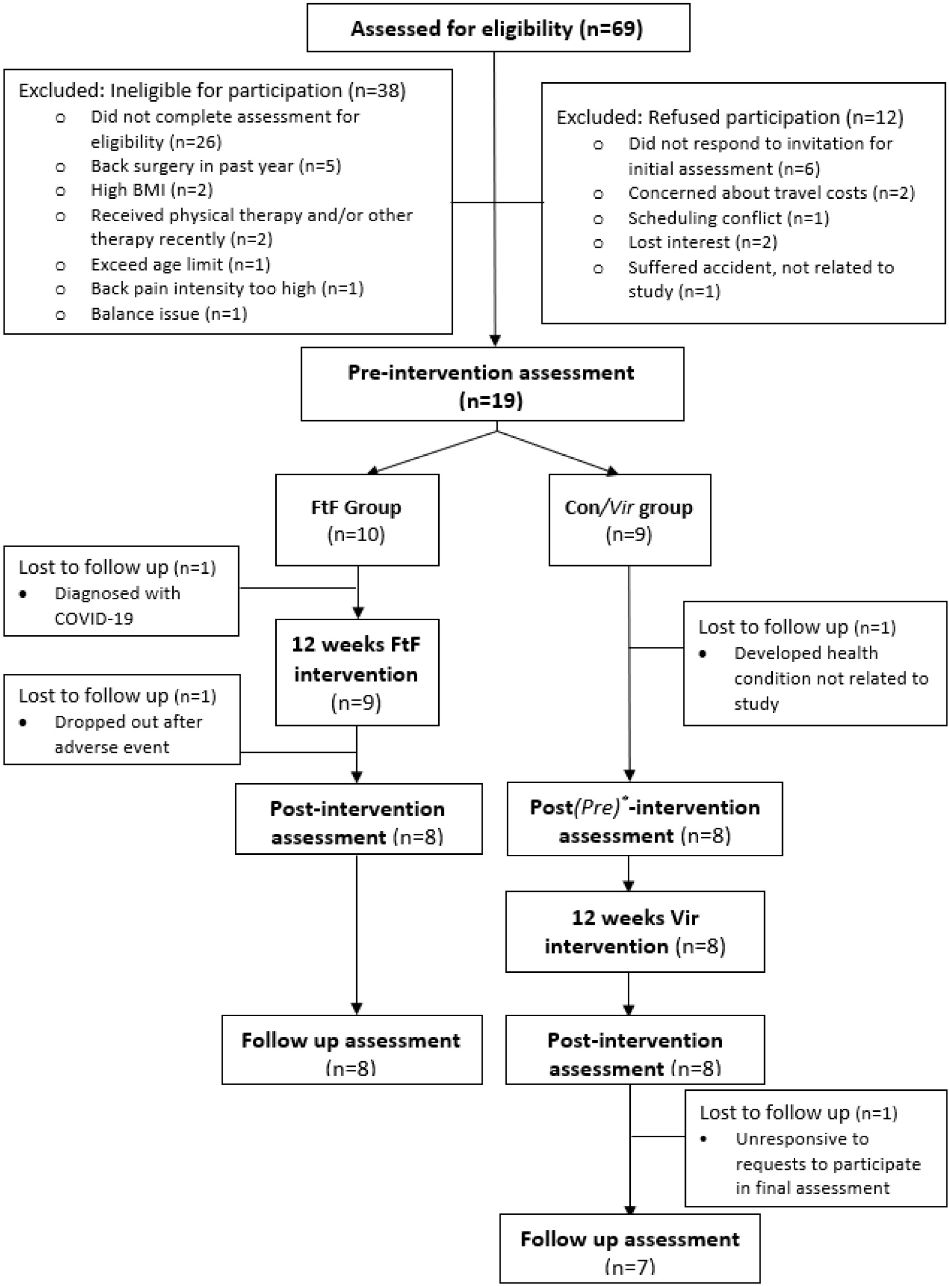 Consort flow diagram. Participant flow is reported in accordance with CONSORT. *Post-intervention assessment for the control group, and pre-intervention assessment for the Vir group.