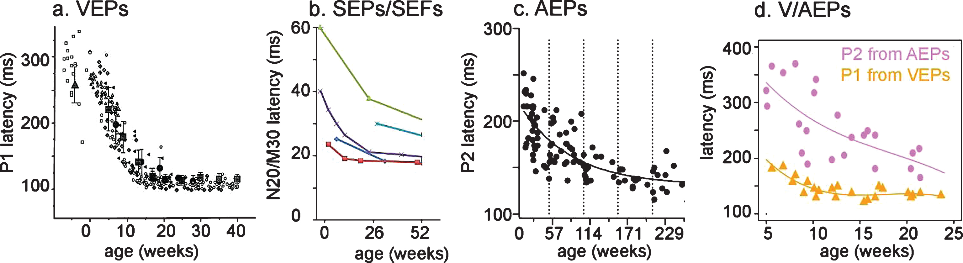 Age-related changes in the latency of early evoked potentials. a: Latency of VEPs P1 during the first post-natal year, adapted from [122]. b: Latency of SEPs N20 and SEFs M30 during the first post-natal year, adapted from [139]. c: Latency of AEPs P2 during childhood, adapted from [140]. d: Latency comparison for P1 VEPs and P2 AEPs in infants.