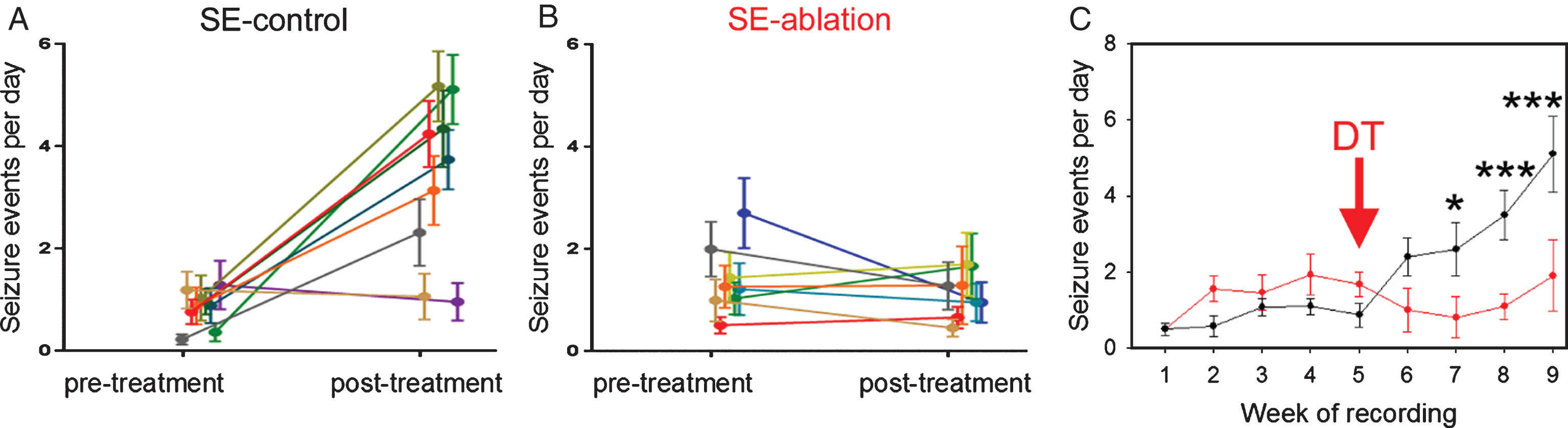 Cell ablation treatment blocks epilepsy progression. Nestin-CreERT2, DTrfl/fl mice were generated to induce expression of the diphtheria toxin receptor among newborn granule cells. Epilepsy was induced using the pilocarpine status epilepticus model. Following one month of 24/7 video-EEG monitoring, animals were treated with saline (SE-control) or diphtheria toxin (SE-ablation). Pre-treatment and post-treatment seizure frequencies (A,B) are shown for SE-control mice (left, black) and SE-ablation mice (middle, red). Each line shows the means±SEM for one animal. (C) Average number of seizure events during each week of recording for SE-control (black) and SE-ablation (red) groups (DT was given during week 5, red arrow). Ablation treatment prevented the dramatic increase in seizure frequency evident in SE-control animals. *p < 0.05, ***p < 0.001.