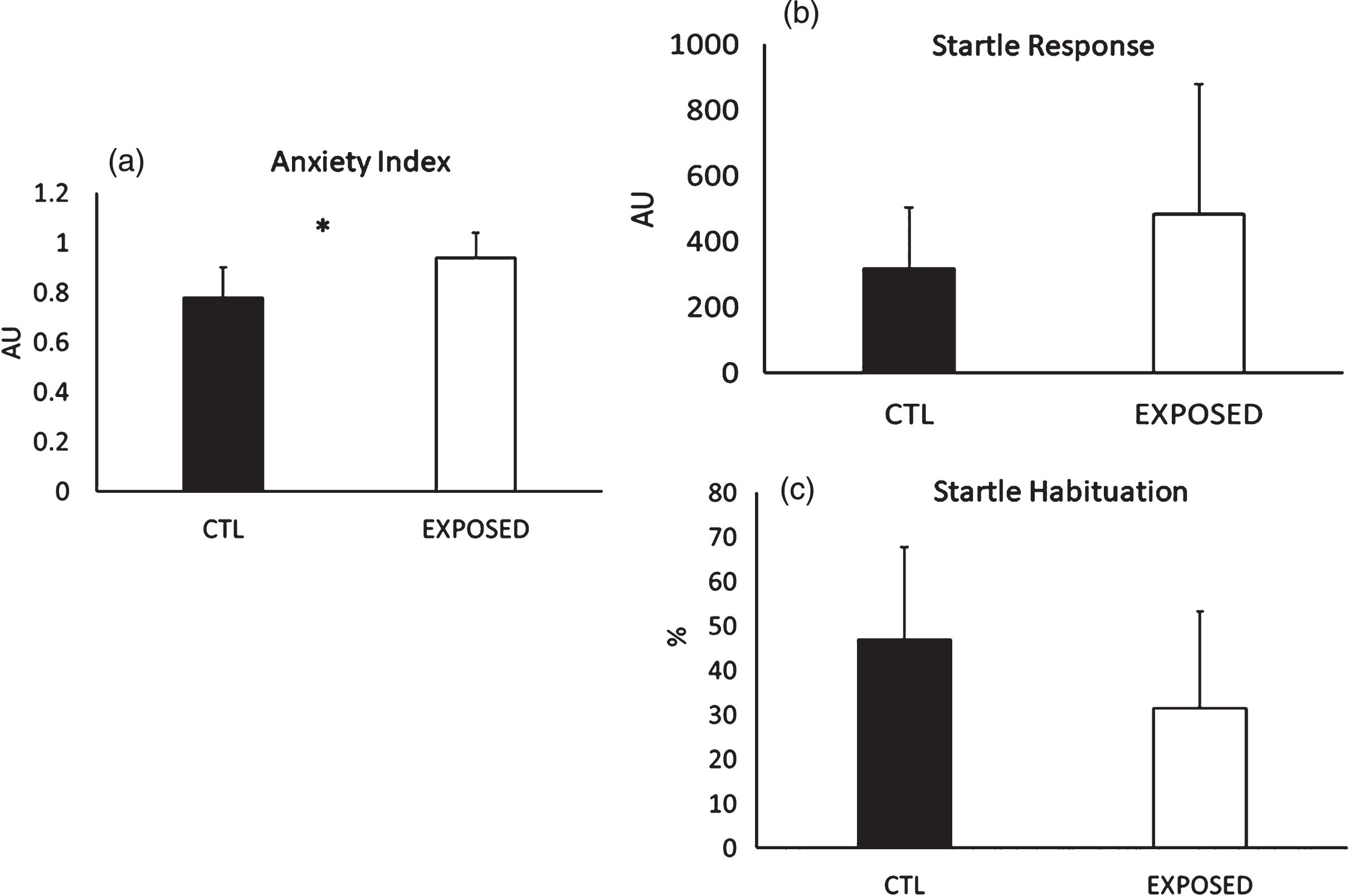 (a) Group Comparisons on anxiety index, (b) startle response and (c) startle habituation. *=Significant difference between the groups. All data are reported as means±SEM.