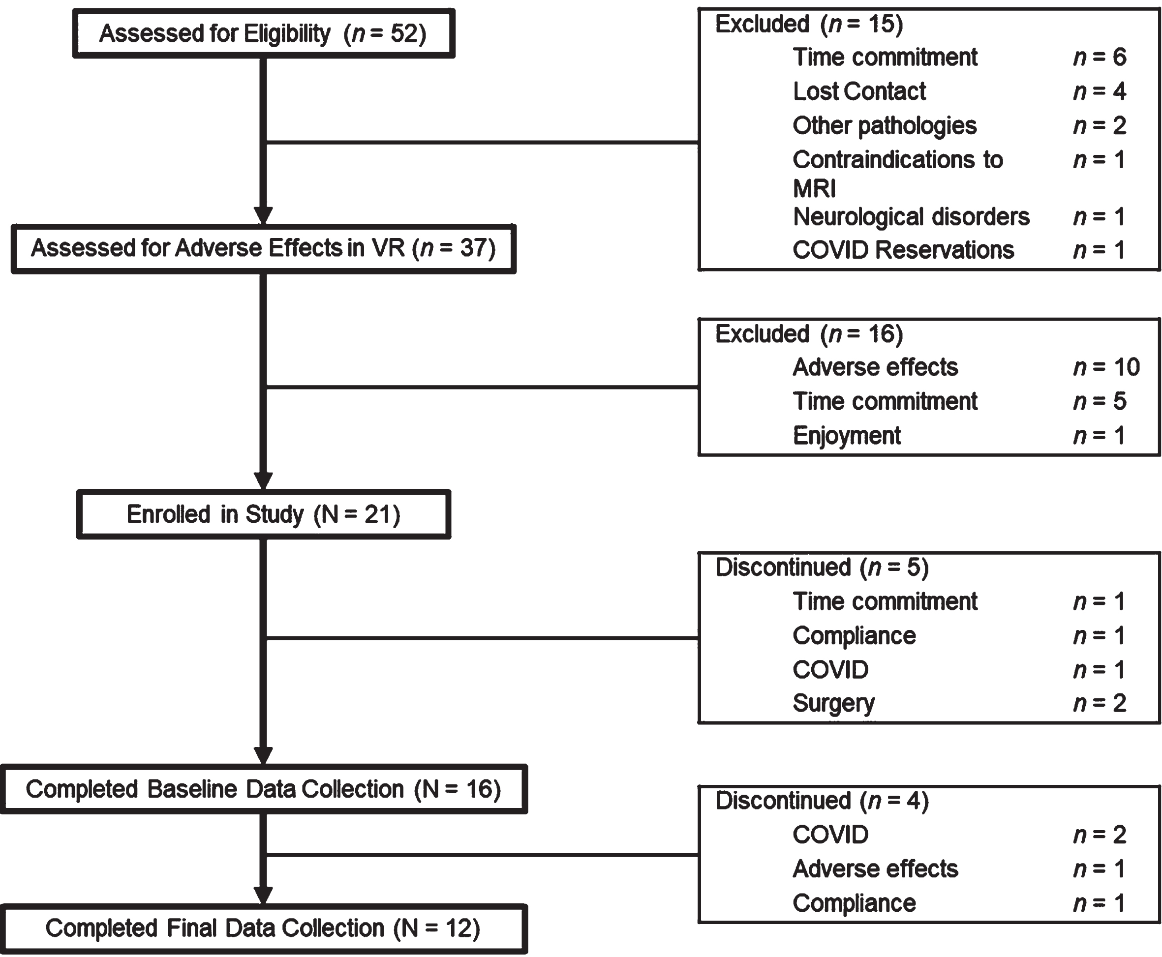 Flow diagram summarizing participant eligibility, participation, and attrition.