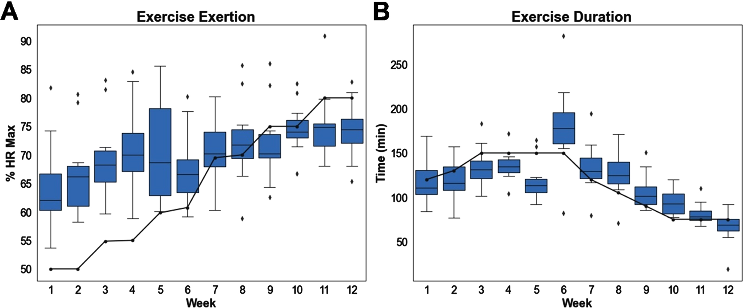 (A) Exertion levels, defined as percentage of HR max, per week. Solid line indicates target exertion based on aerobic exercise schedule. (B) Time spent cycling per week. Solid line indicates target volume based on aerobic exercise schedule.