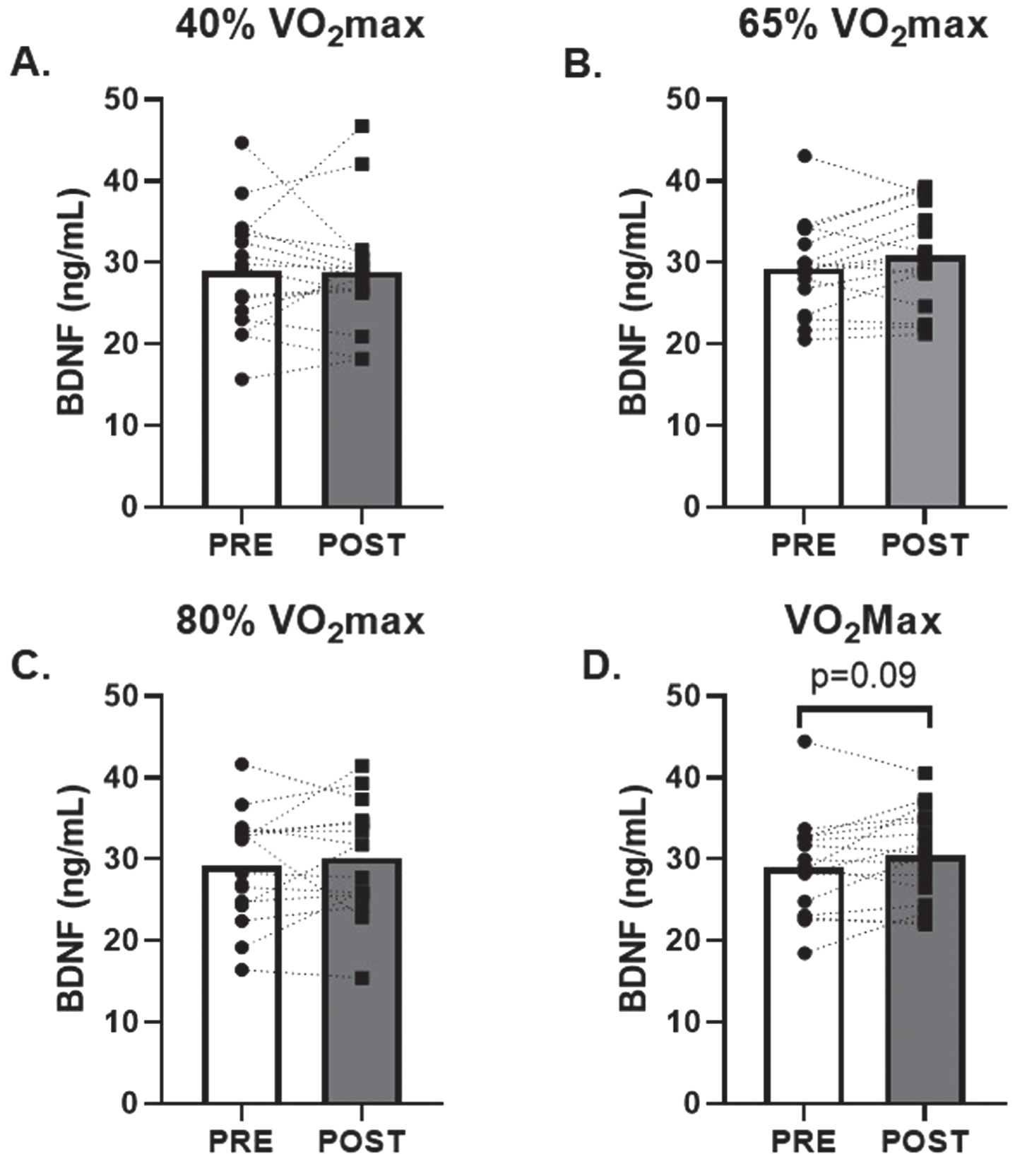 Effects of Acute Aerobic Exercise Intensity on Circulating BDNF. Circulating BDNF before and 30-minutes post AE A) 40% of VO2max, B) 65% of VO2max, C) 80% of VO2max and D) at VO2max. n = 15 (9M/6F) 80% VO2max, n = 16 (10M/6F) all other timepoints. All data are represented as mean±SEM.