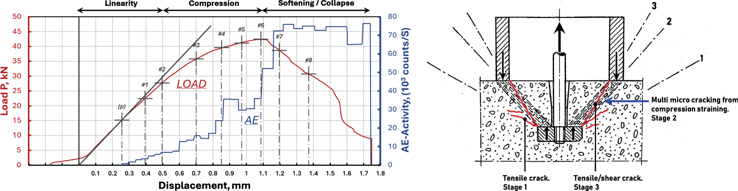 Load-displacement curve for a pullout test and the three stages of cracking. Acoustic emission (AE) is also shown on the left figure, the stepped curve.
