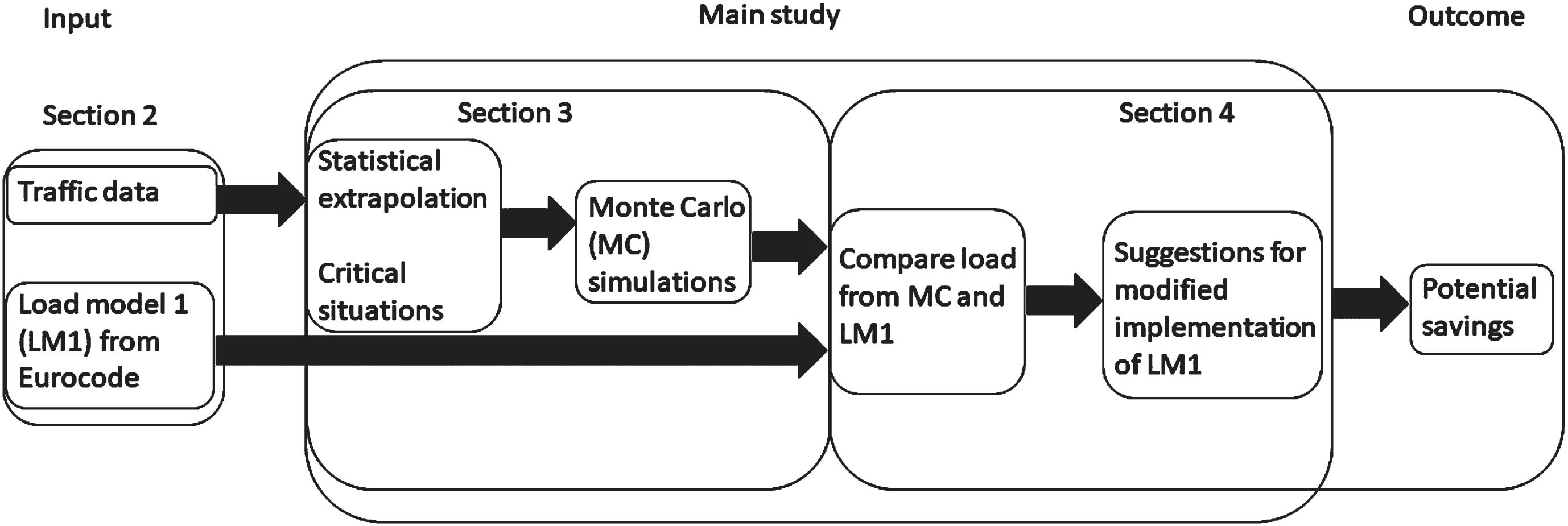 Overview of the paper.