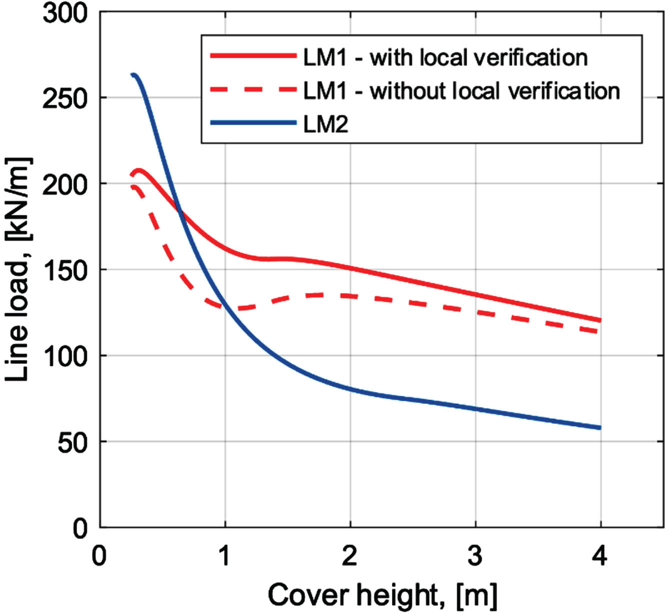 Line loads from LM1 with- and without local verification and from LM2.