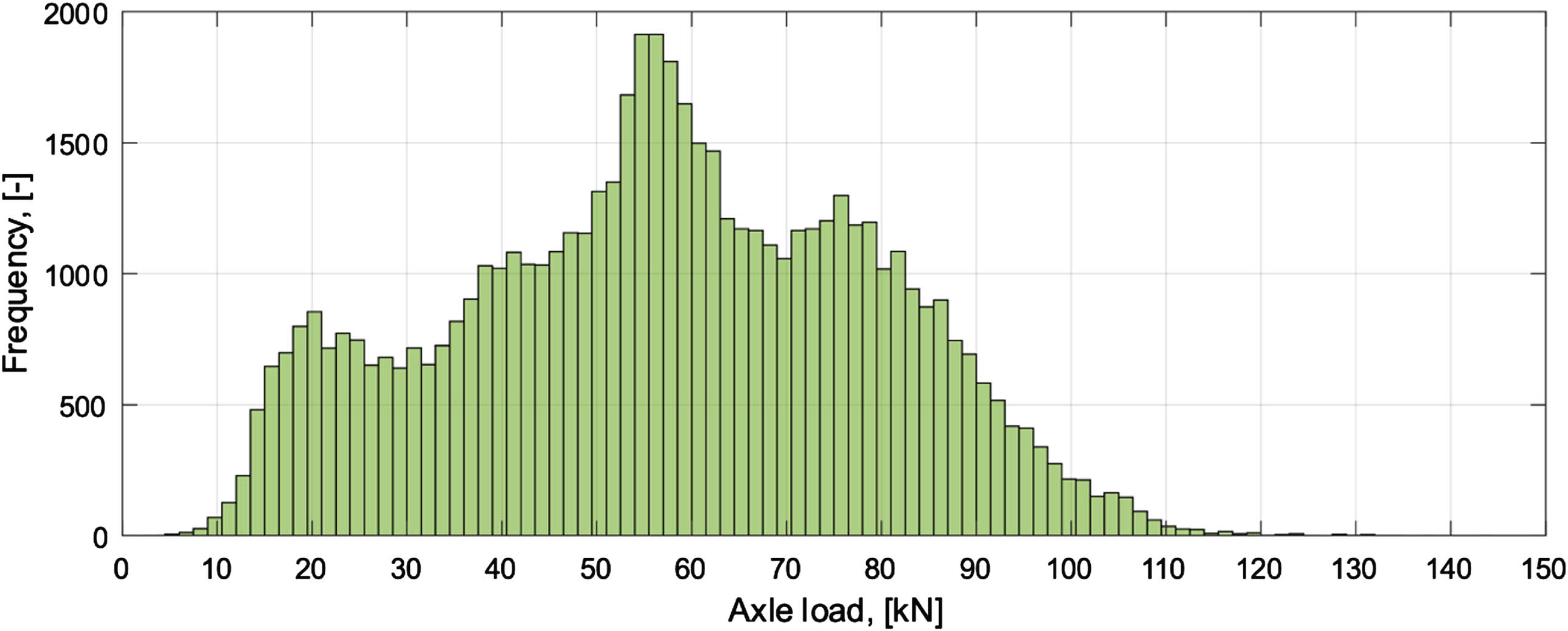 Distribution of axle loads for all the axles in the evaluation.