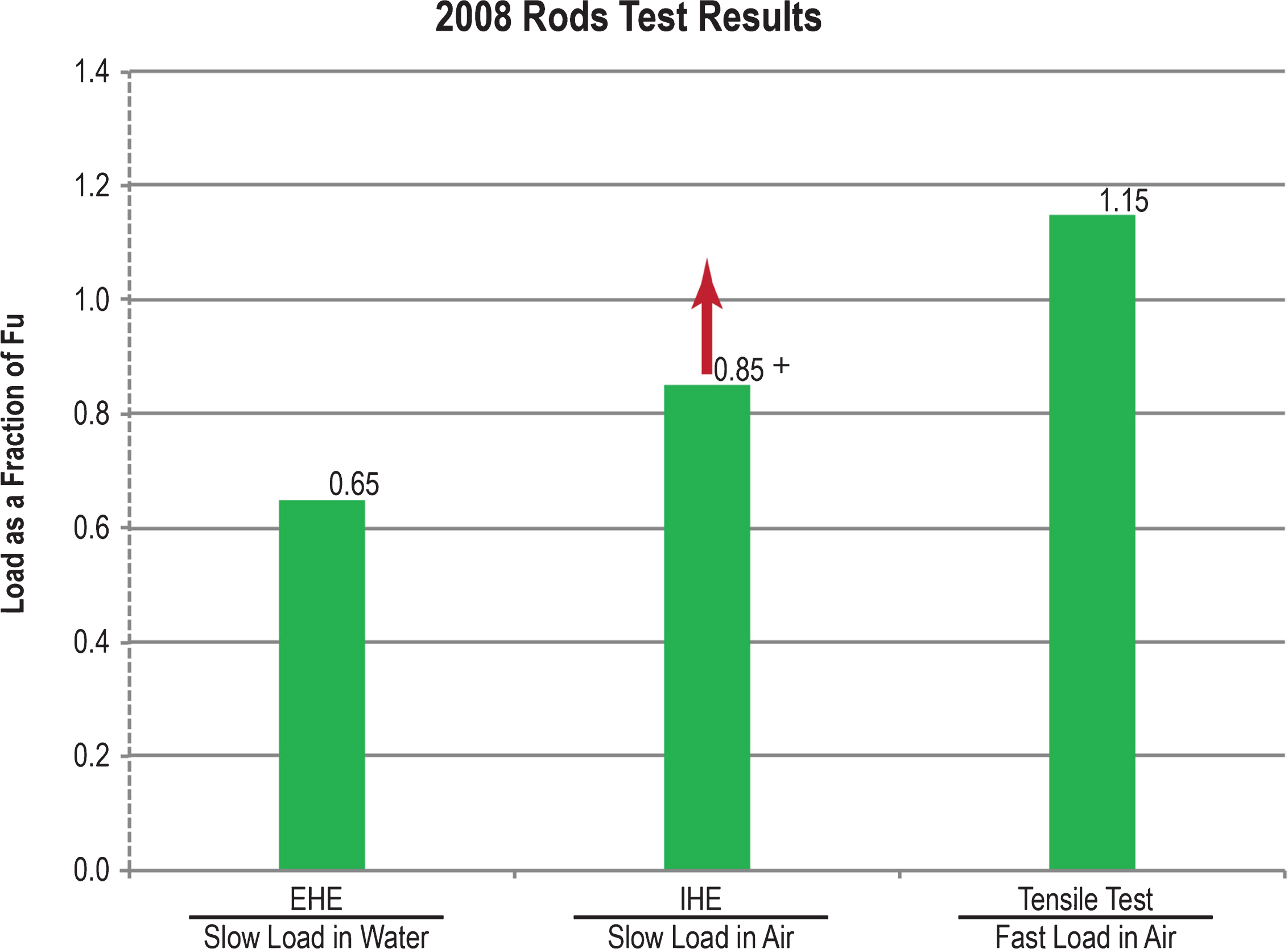 2008 Test thresholds vs. actual loading.