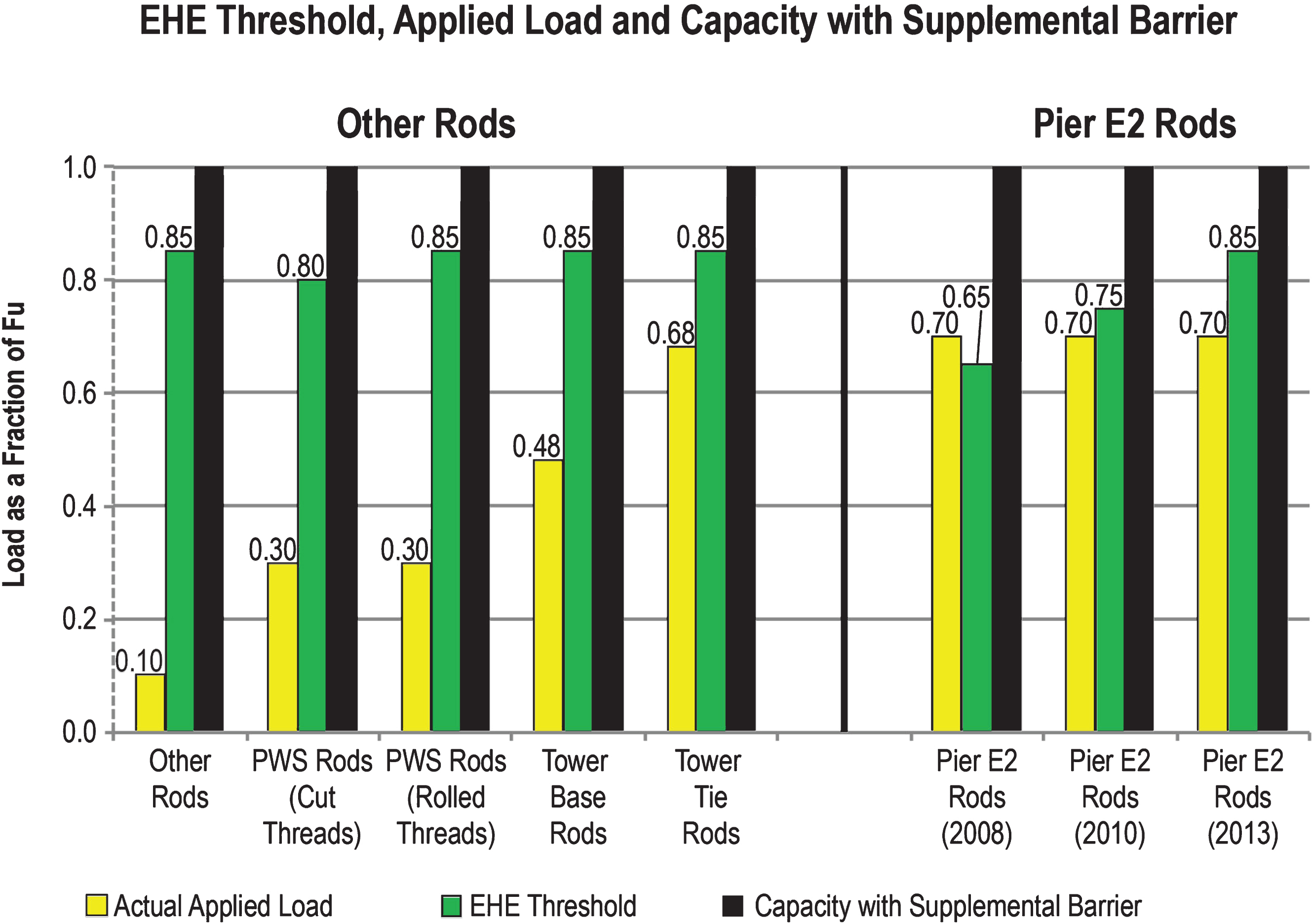 EHE threshold, applied load, and capacity with supplemental barrier.