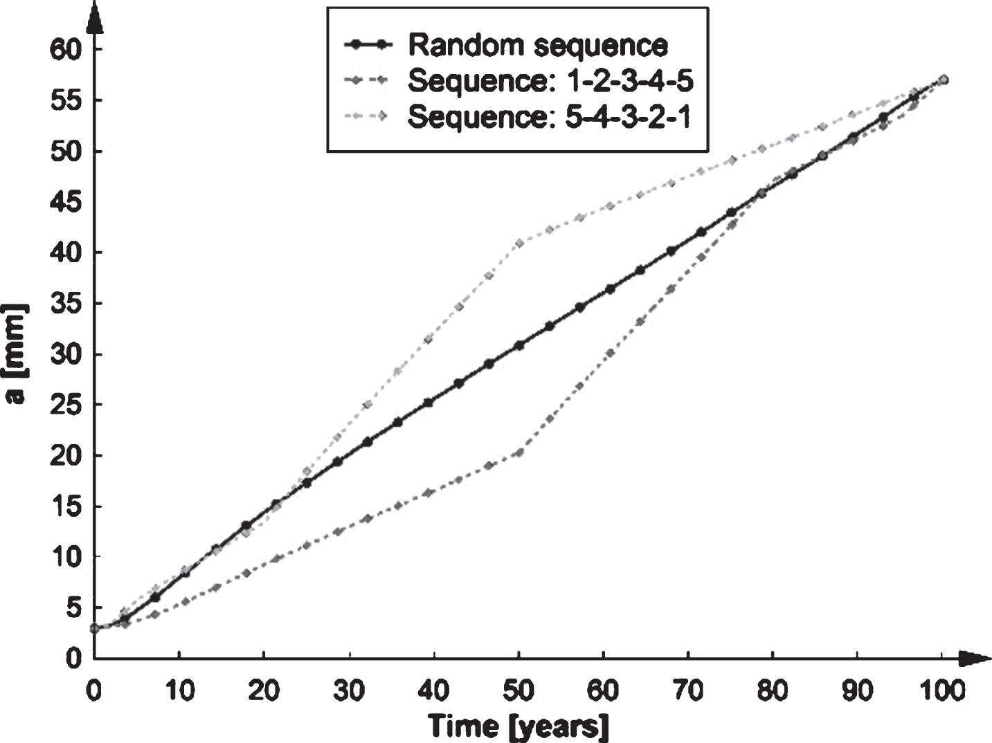Random sequence of applied loads versus fixed sequences.