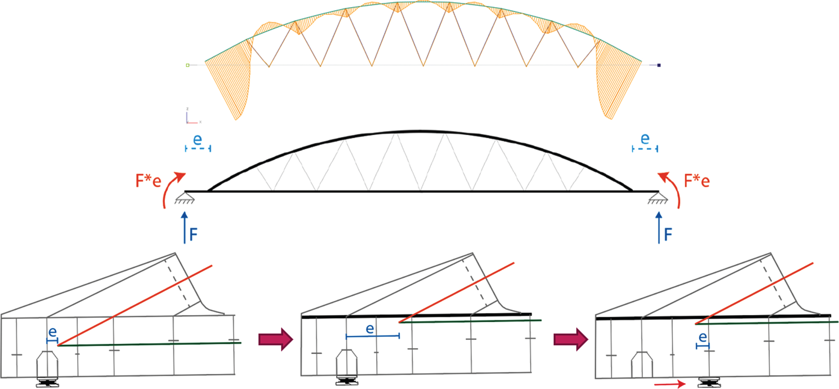 Bearing eccentricity due to new deck. Top diagram represents the bending moment due to bearing eccentricity. Bottom diagrams represent resulting thrust/tension lines for the original situation, the increased eccentricity of the strengthened situation with bearings at the original position and the reduction in eccentricity through repositioning of the bearings.