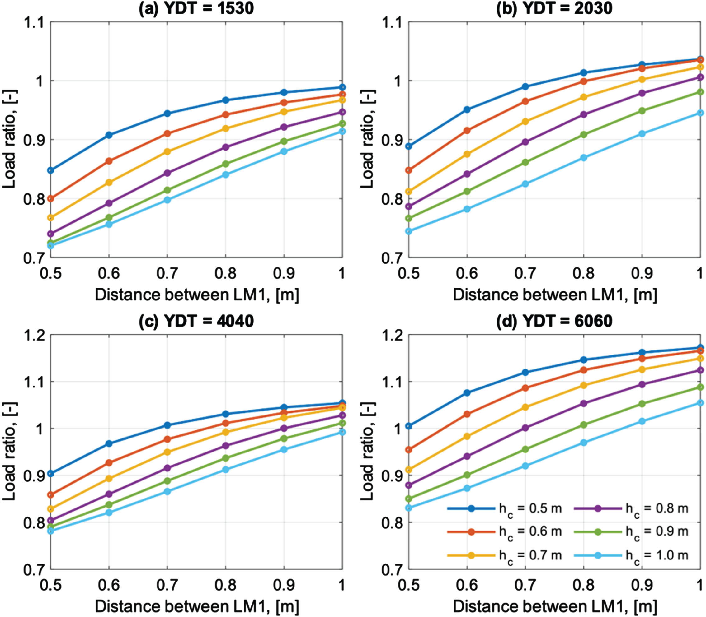 Ratio of critical line load from MC simulation and different distances between LM1 at different cover heights (hc) for the different investigated YDT.