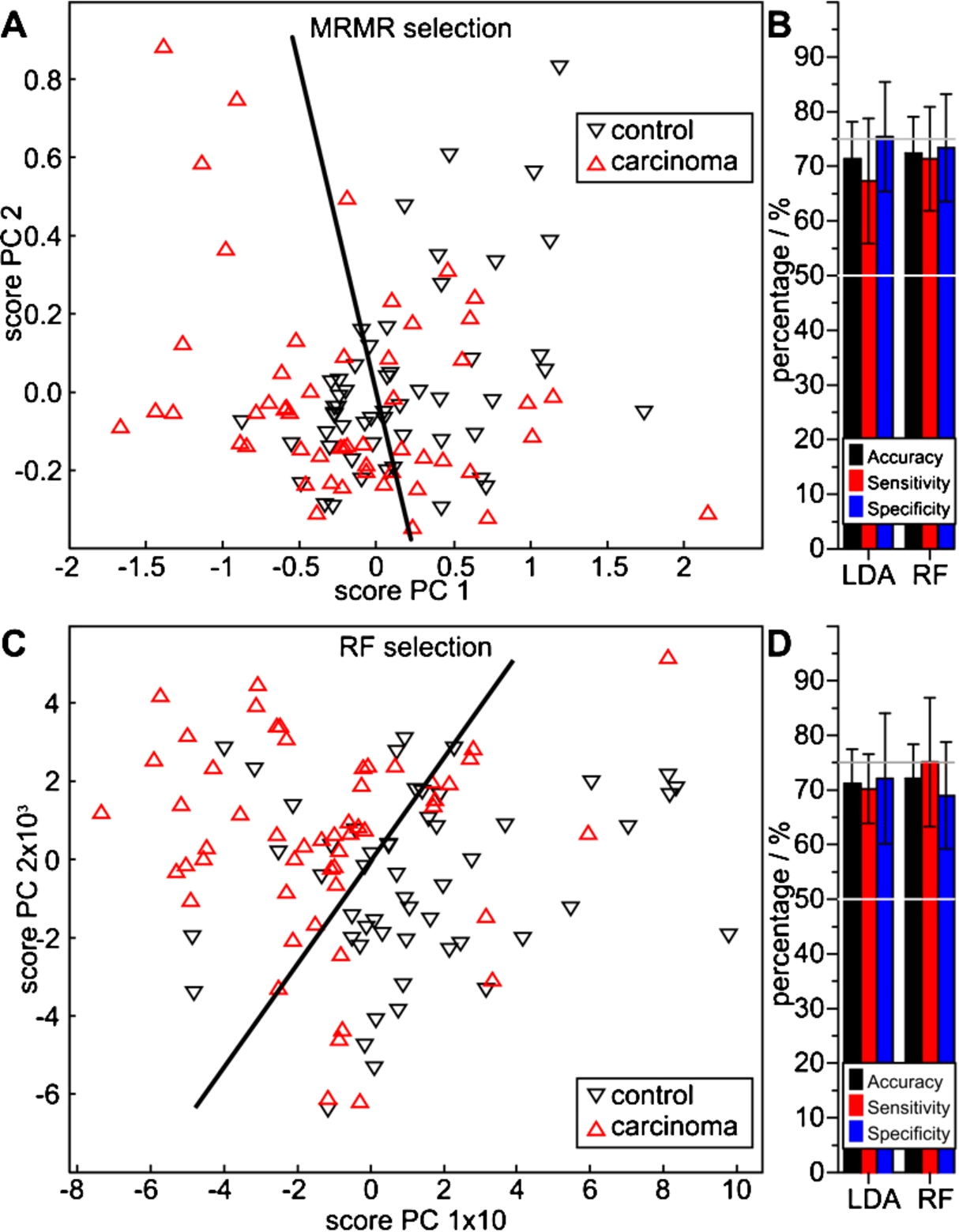 Performance of lung carcinoma spectral features extracted with the MRMR (A, B) and the RF method (C, D) versus control patients, determined with LDA and RF classifiers. The PCA score plots (A, C) visualize a qualitative separability, whereas the quotient ratios (B, D) quantify average MCCV results with accuracies above 70%.