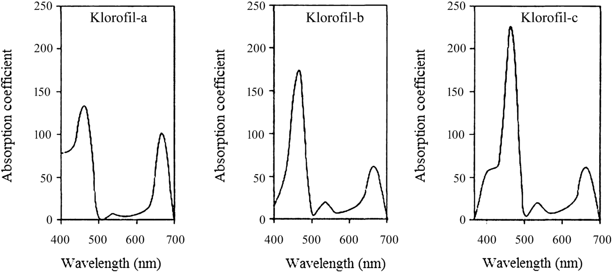 The absorption spectrum of chlorophyll-a, -b, and -c uses ether solvents [30].