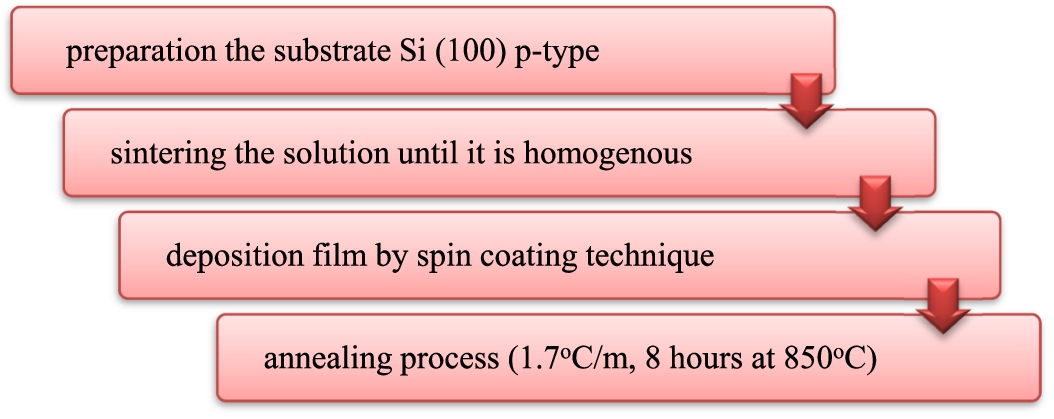 Fabrication of BST and BST-Chlorophyll thin film.