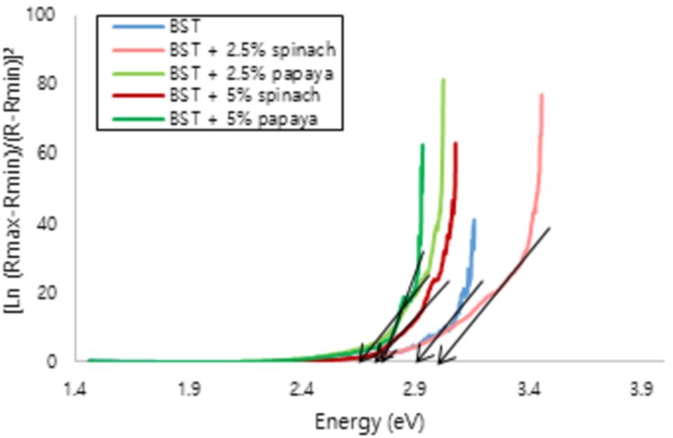 The energy gap of Ba0.2Sr0.8TiO3 film.