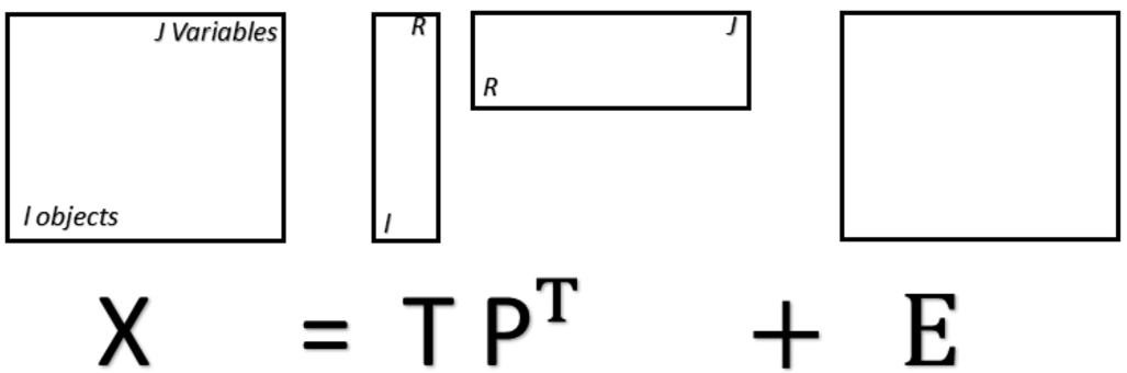 Matrixial representation of the PCA model, where X is a matrix with rows representing spectra and columns representing spectral variables (wavenumbers). T is a matrix containing the PCA scores, P is a matrix containing the PCA loadings, and E is a residual matrix. Superscript T represents the matrix-transpose operation.