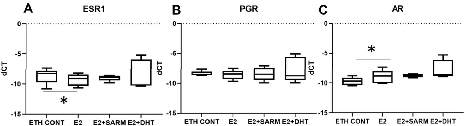 Hormonal receptor mRNA expression level in treated explants. CT values from RT-qPCR were normalised with L32, with delta-CT shown. A Expression levels of ESR1. B Expression levels of PGR. C Expression levels of AR. Student’s paired T-test was used to determine significance, ∗ denotes p<0.05.