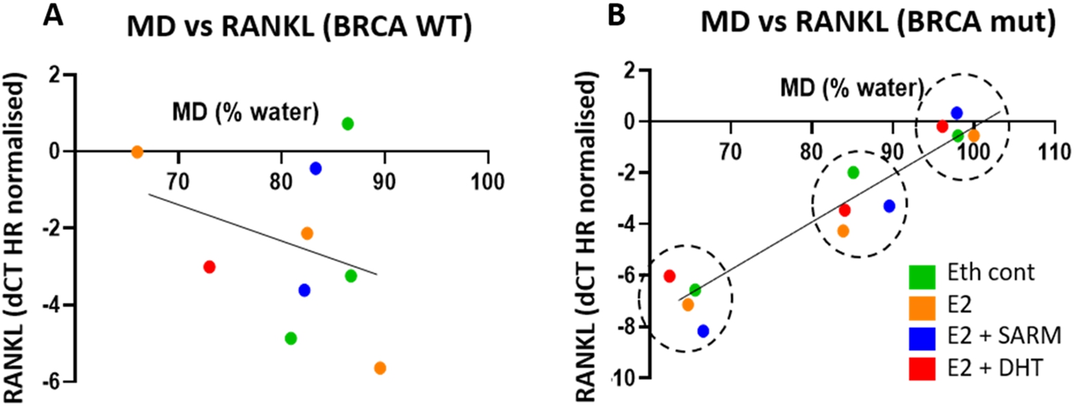 Plots of MD and RANKL expression levels from 3 patient samples classified as WT (A) or BRCA 1 and BRCA 2 (B) pathogenic variant (mut), with RANKL expression data normalized using hormone receptor of respective treatments. Each colour represents one treatment, and each of the 3 clusters (groups of red, green, orange and blue, graphs B and D) represents one of the 3 different BRCA 1 and BRCA 2 mutated gene subjects.