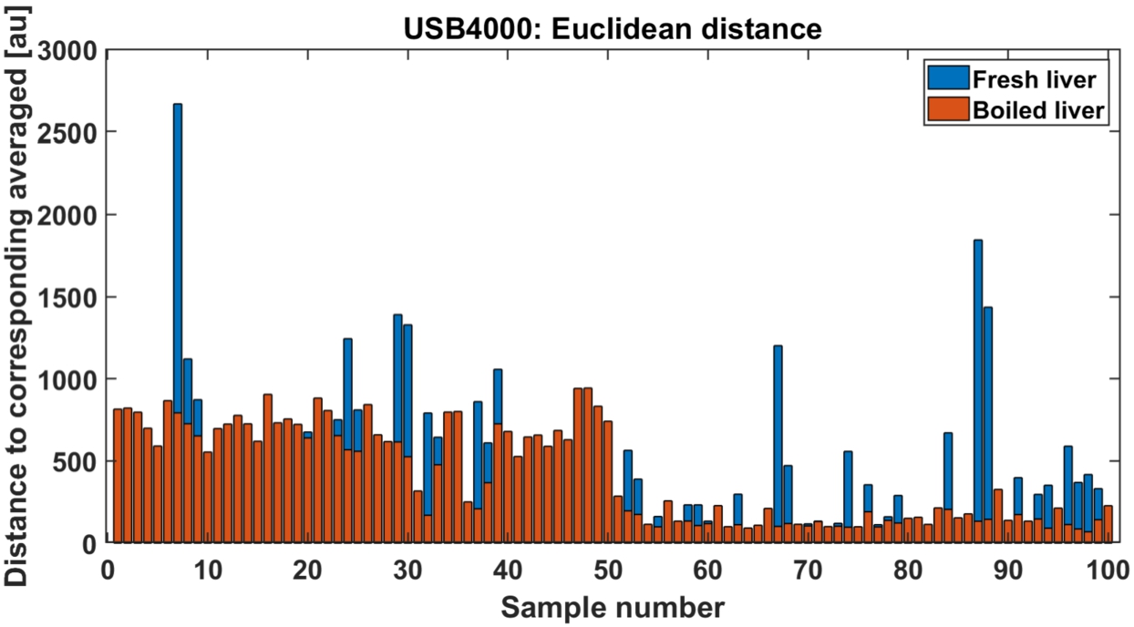 Euclidean distance to corresponding averaged signals, fresh liver (blue) and thermal damage (red).