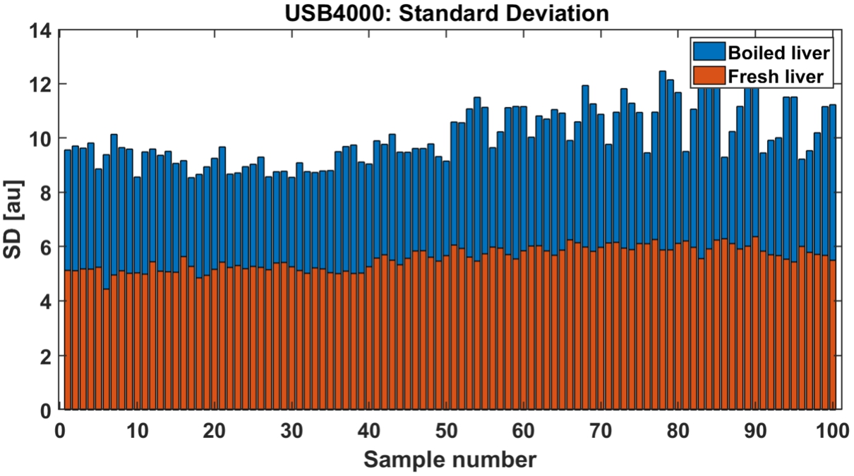 Standard deviation of each investigated reflectance spectra: fresh (red) and boiled liver (blue).