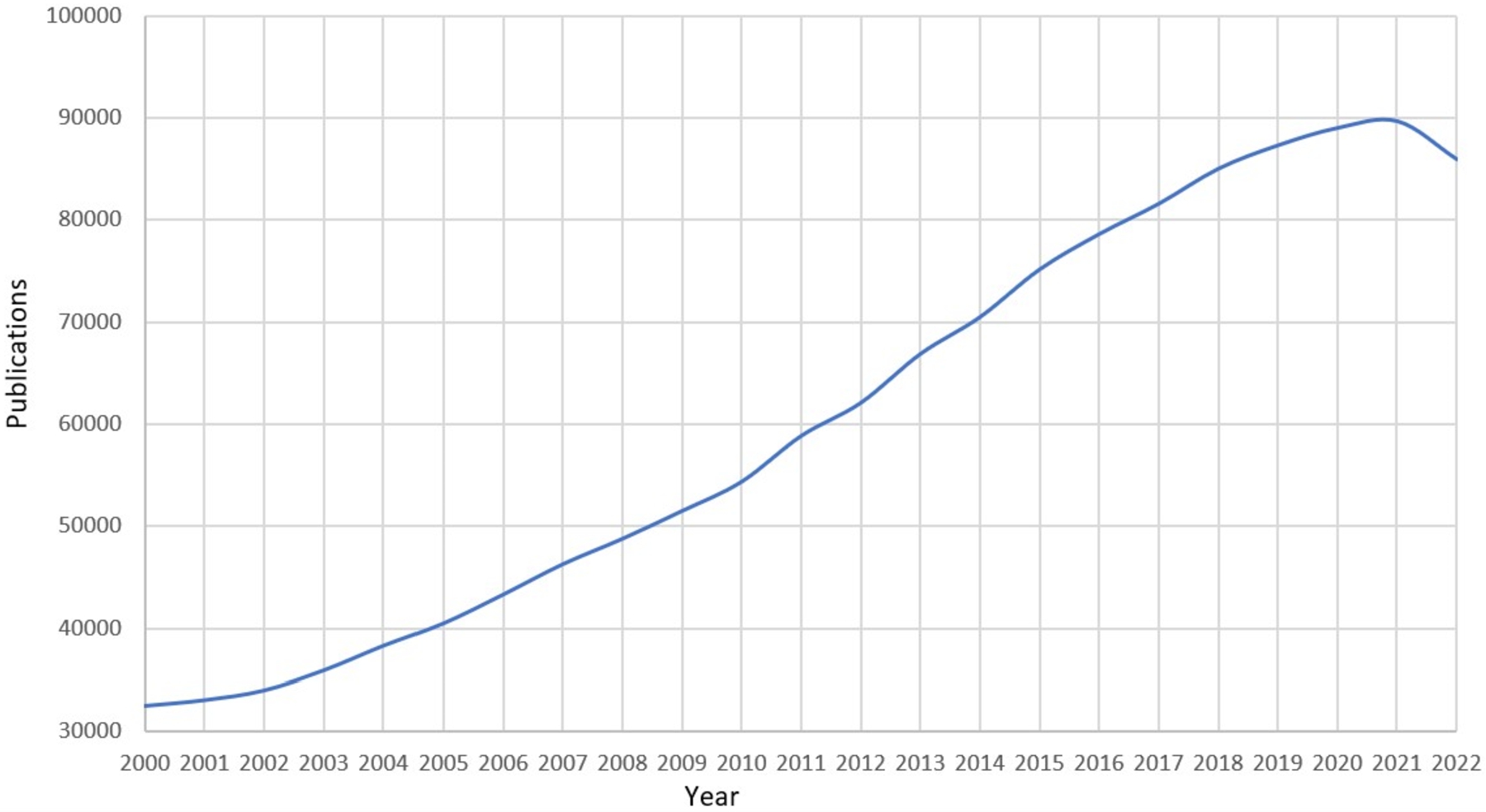 Number of publications where the word ‘spectroscopy’ appears in articles published between 2000 and 2022. Data was obtained using Web of Science.