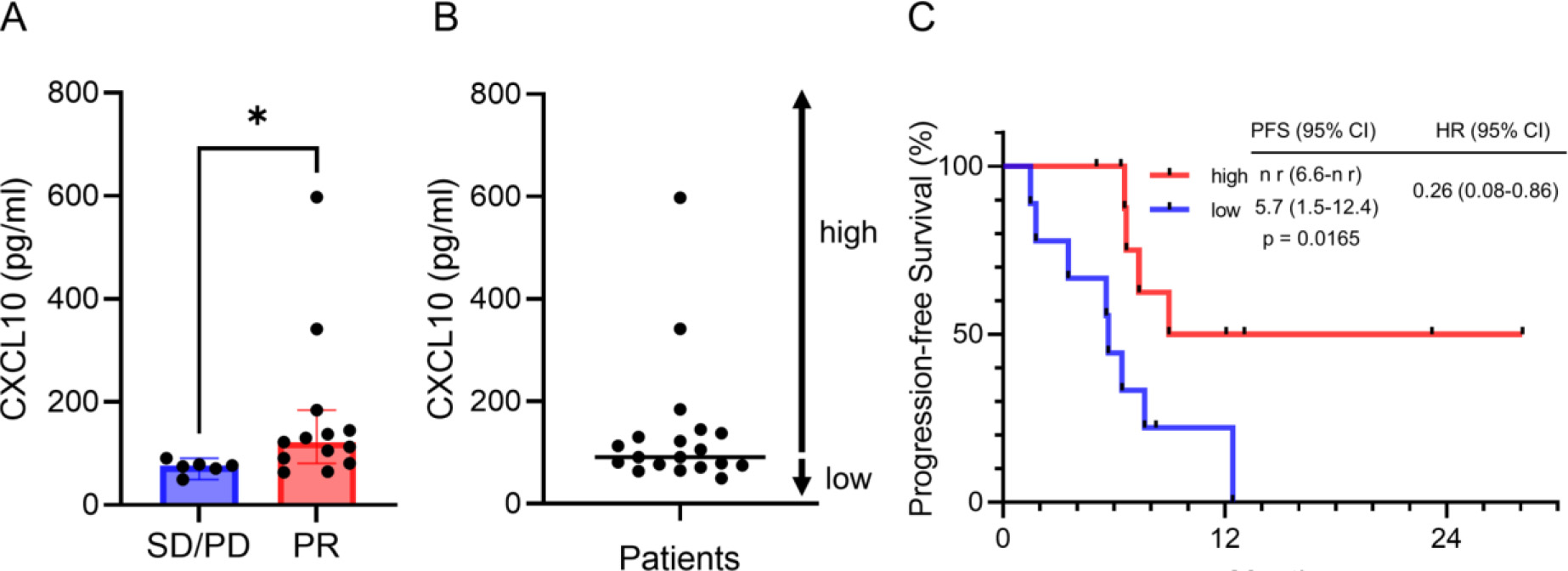 Plasma CXCL10 predicts clinical efficacy. (A) Plasma CXCL10 levels in PR and SD/PD patients. Data are medians ±95% CI. p-values were determined using the Mann–Whitney U test. (B) Dot plots of each patient’s data. Patients were divided into higher and lower groups according to the median value (horizontal bar). (C) Kaplan-Meier curves of PFS for patients with higher and lower values of CXCL10. * P< 0.05; nr, not reached; CXCL10, chemokine C-X-C ligand 10; PFS, progression-free survival; HR, hazard ratio; CI, confidence interval.