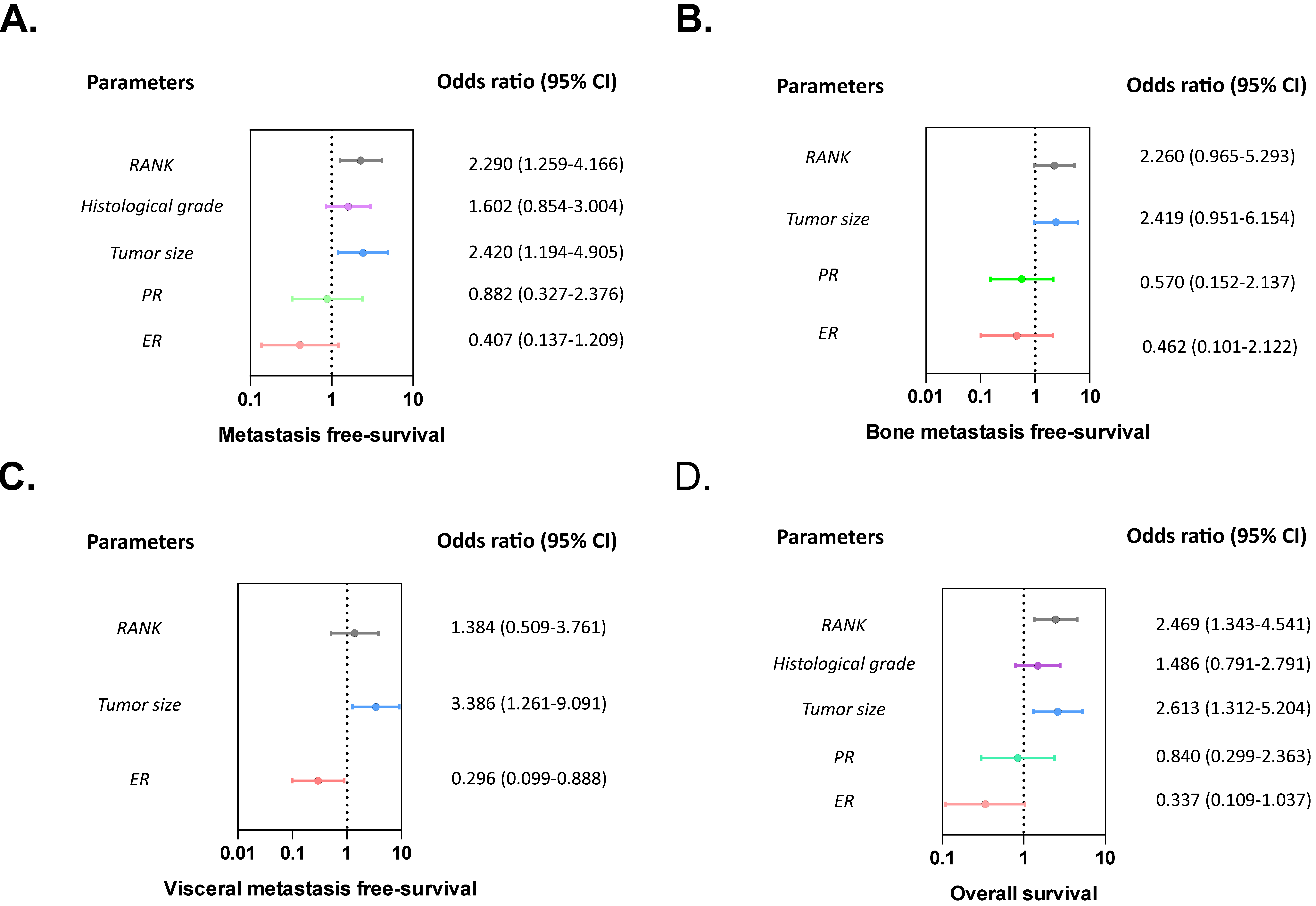 Forest plot showed odds ratios for the multivariate association between classical prognosis factors and RANK, and metastasis-free survival (A), bone metastasis-free survival (B), visceral metastasis-free survival (C), and overall survival (D) in early invasive ductal BCPs.