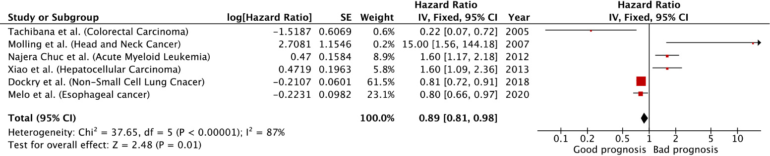 Forest plot of overall survival sorted by year of study.