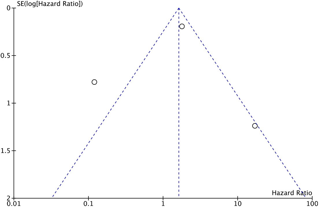 Funnel plot to detect the presence of publication bias in the meta-analysis of recurrence free survival.