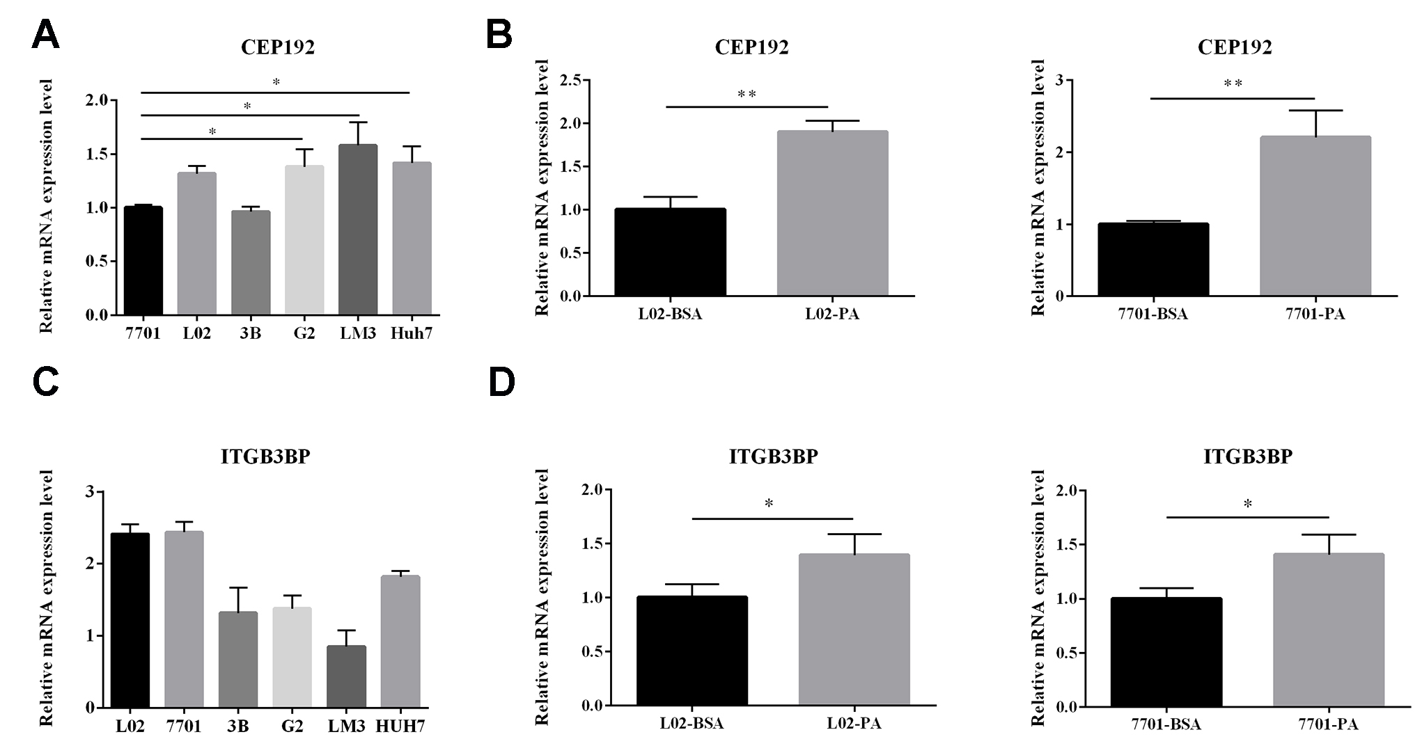 Gene expression status of CEP192 and ITGB3BP were validated by qRT-PCR. (A, C) The expression of CEP192 and ITGB3BP in 4 human HCC cells (HepG2, Hep3B, Huh7 and LM3) and 2 normal human hepatic cells (QSG-7701 and L-02); (B, D) The expression of CEP192 and ITGB3BP in PA-treated cells (QSG-7701 and L-02) and normal controls. The results are expressed as the mean ± SD. p*< 0.05, p**< 0.01.