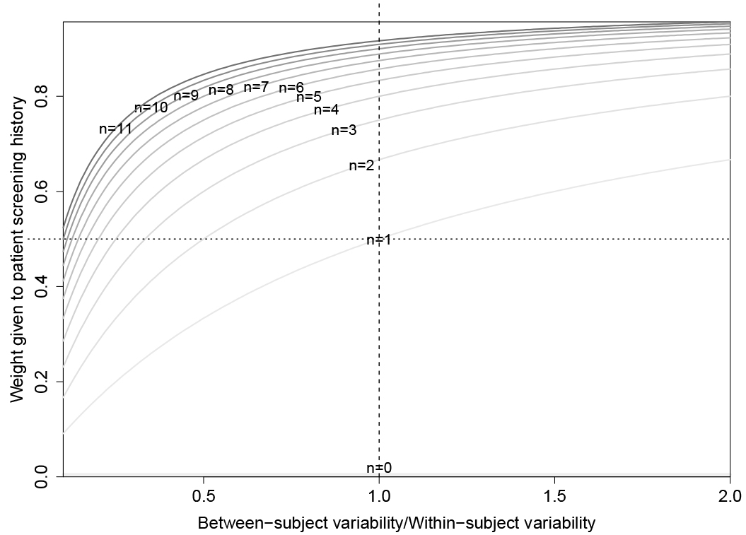 Weighting of patient sample average in the personalized threshold defined by the parametric empirical Bayes algorithm. The weight is a function of the number of prior screens (n) and the ratio of between-subject variability to within-subject variability. Weights lie between 0 and 1.