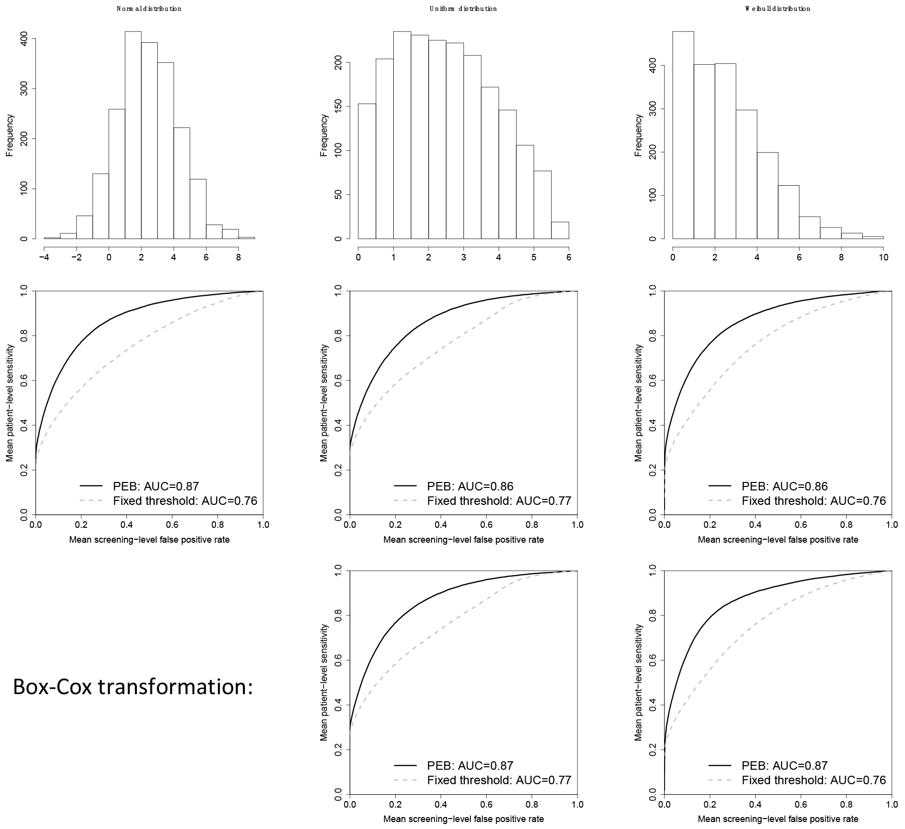 Distribution of the biomarker in patients that remain cancer-free in the cohort (top row); mean receiver operating curves (ROC) for the parametric empirical Bayes algorithm (PEB), applied to the biomarker without any transformation, and a fixed threshold decision rule (middle row); ROC curve for the PEB algorithm after a Box-Cox transformation of the biomarker and a fixed threshold decision rule (bottom row). AUC: area under the ROC curve.