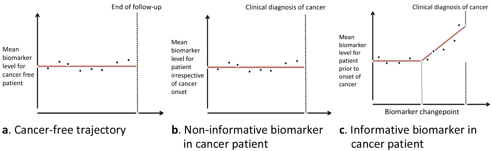 Biomarker model structure assumed in the generalized fully Bayesian algorithm for screening with multiple biomarkers.